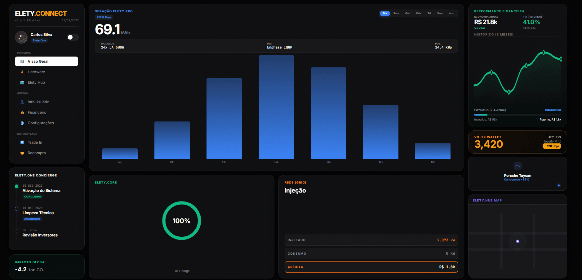 Dashboard do App Elety Connect